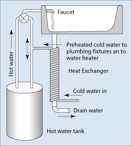 Illustration of a drain-water heat recovery system. Water flows from a faucet down the drain, which is wrapped with a copper coil called a heat exchanger. Cold water flows through the coil and is heated by the warm water going down the drain. The heated water in the coil then flows to the plumbing fixtures and the water heater, where it then flows through the faucet and is used as drain water to heat new clean water flowing through the system.